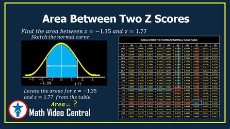 Probability (area) between two z.